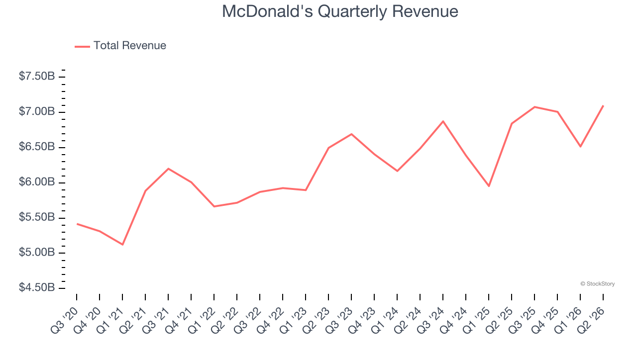 McDonald's Quarterly Revenue