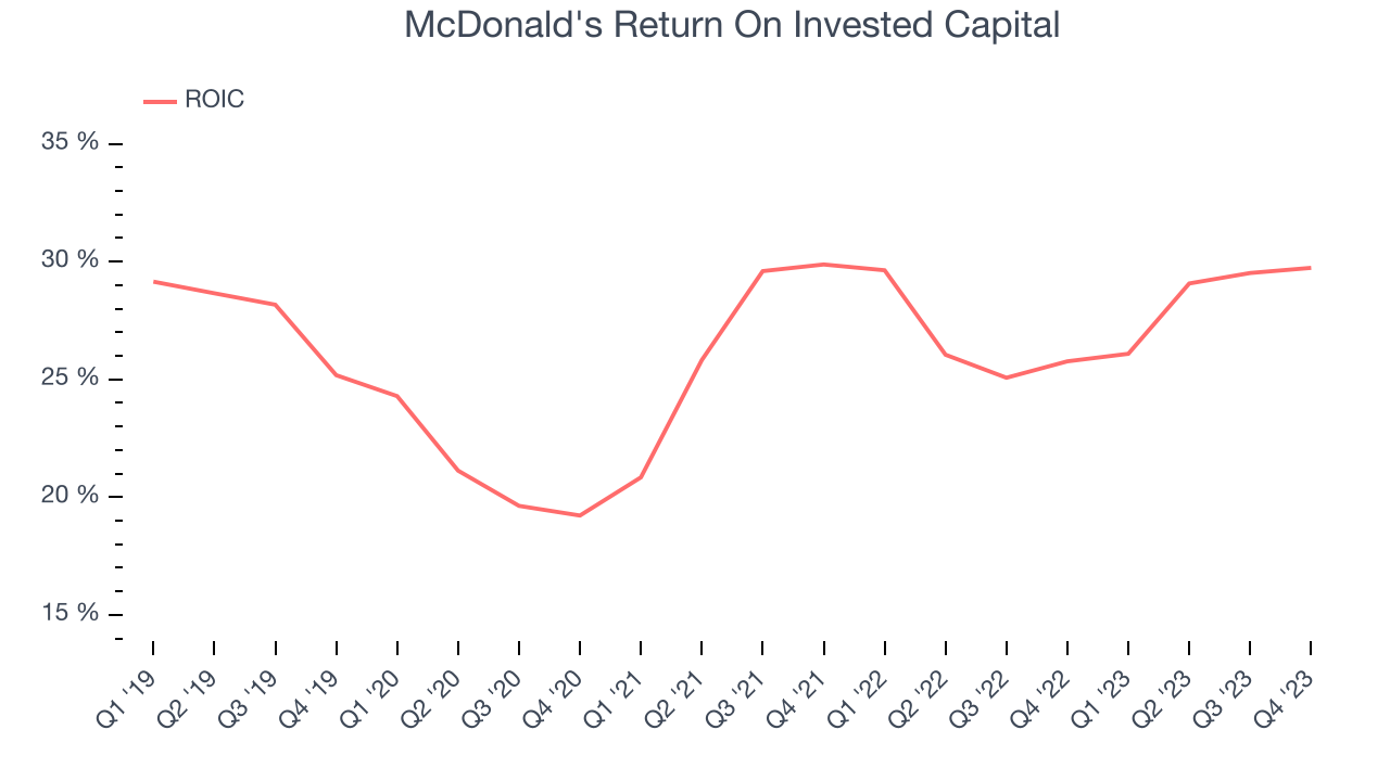 McDonald's Return On Invested Capital