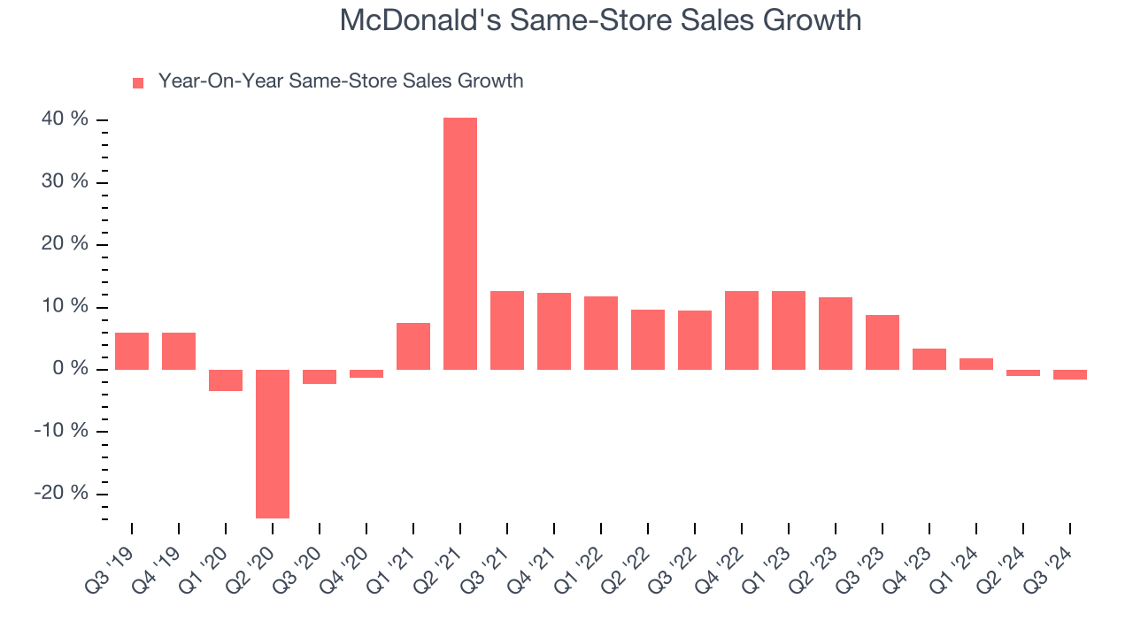 McDonald's Same-Store Sales Growth