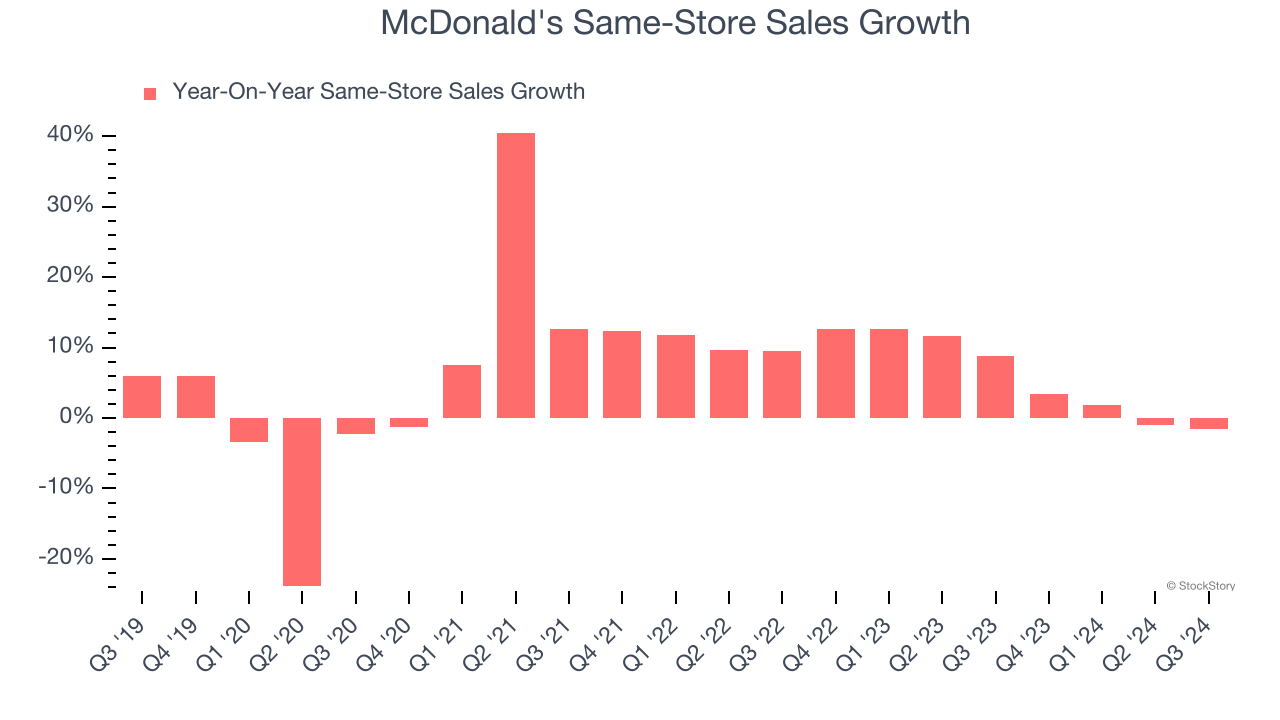 McDonald's Same-Store Sales Growth