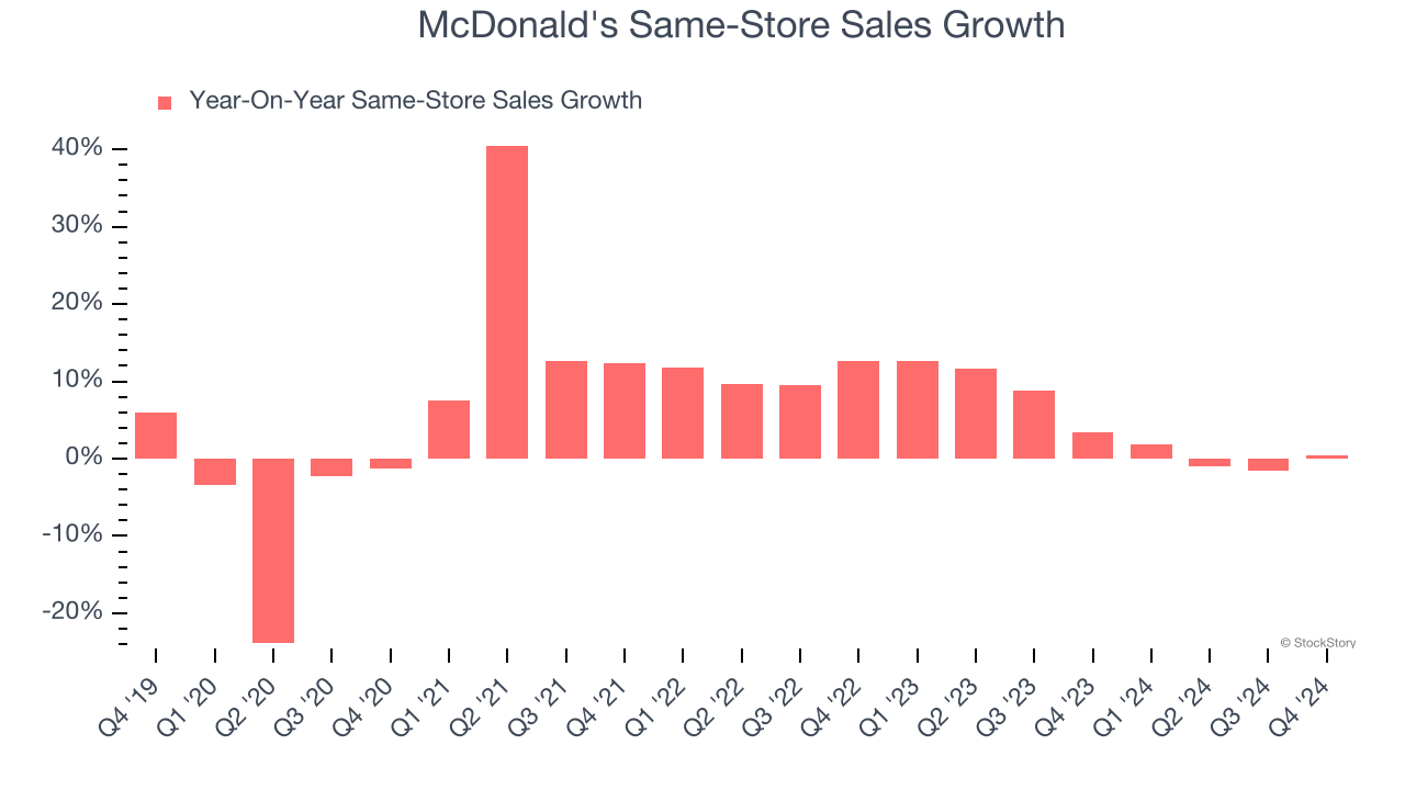 McDonald's Same-Store Sales Growth