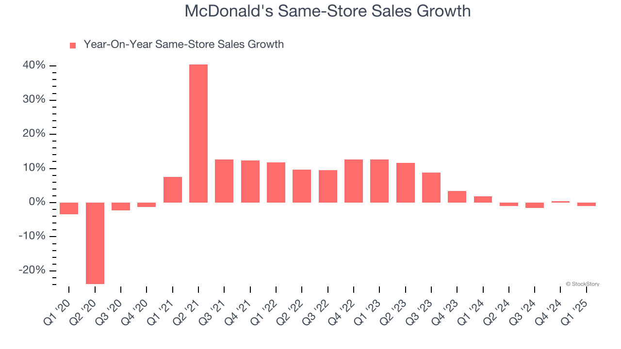 McDonald's Same-Store Sales Growth