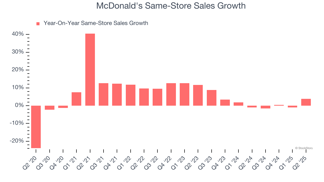 McDonald's Same-Store Sales Growth