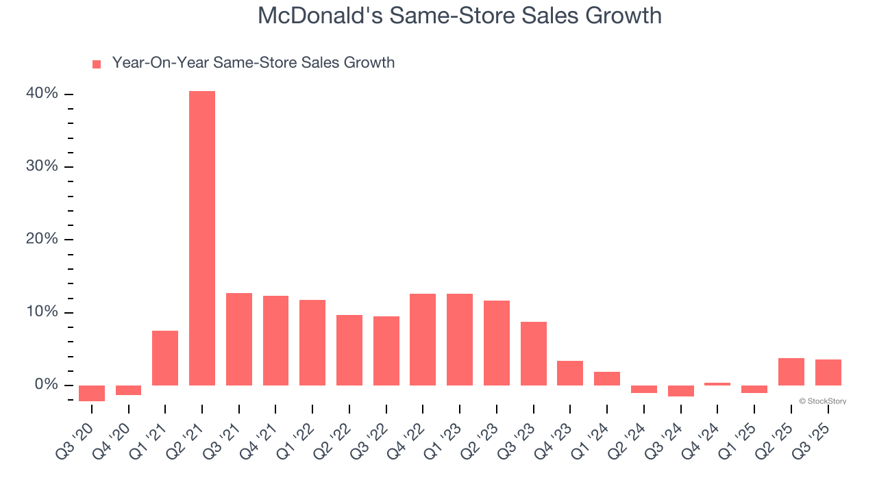 McDonald's Same-Store Sales Growth
