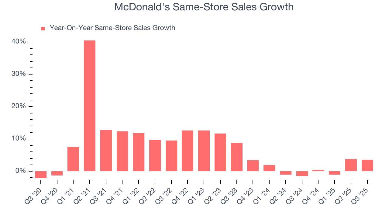 McDonald's Same-Store Sales Growth