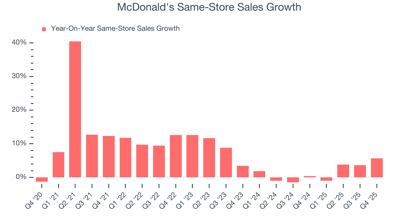 McDonald's Same-Store Sales Growth