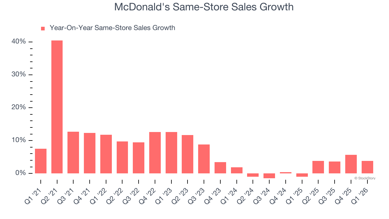 McDonald's Same-Store Sales Growth
