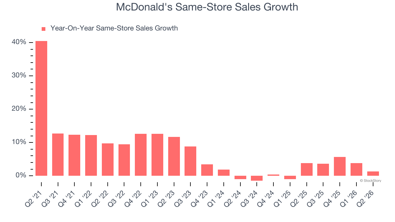 McDonald's Same-Store Sales Growth