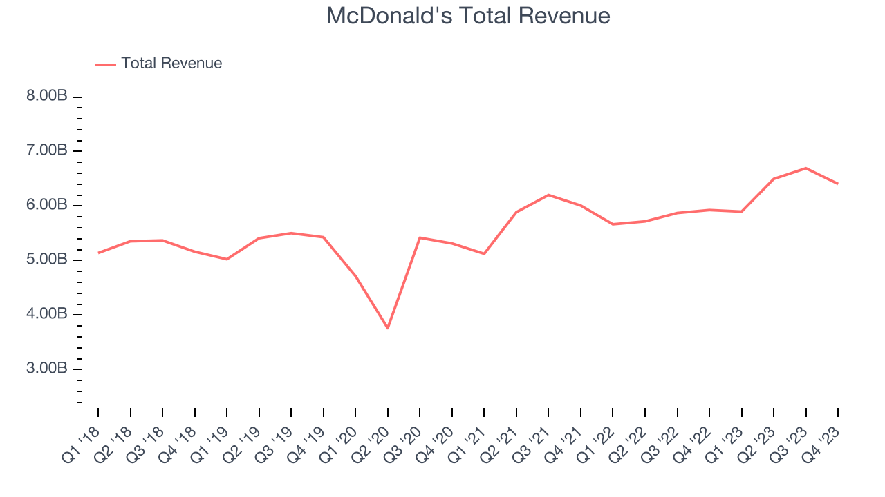 McDonald's Total Revenue