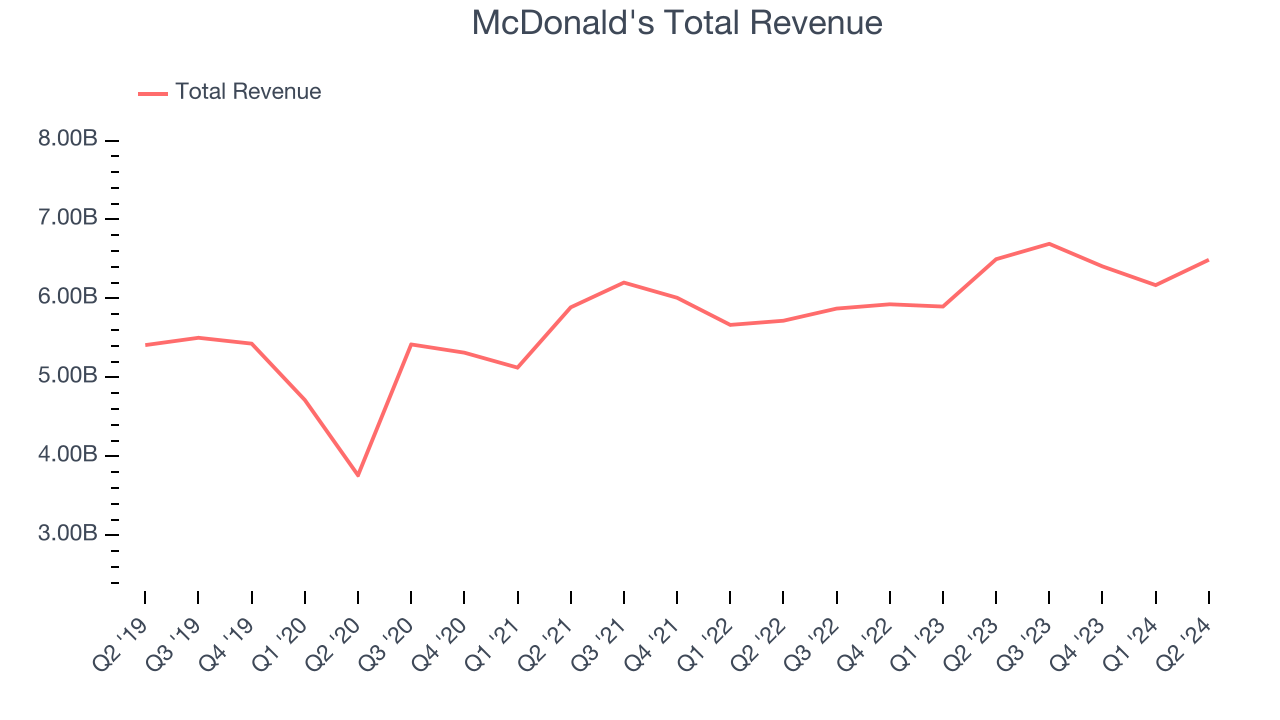 McDonald's Total Revenue