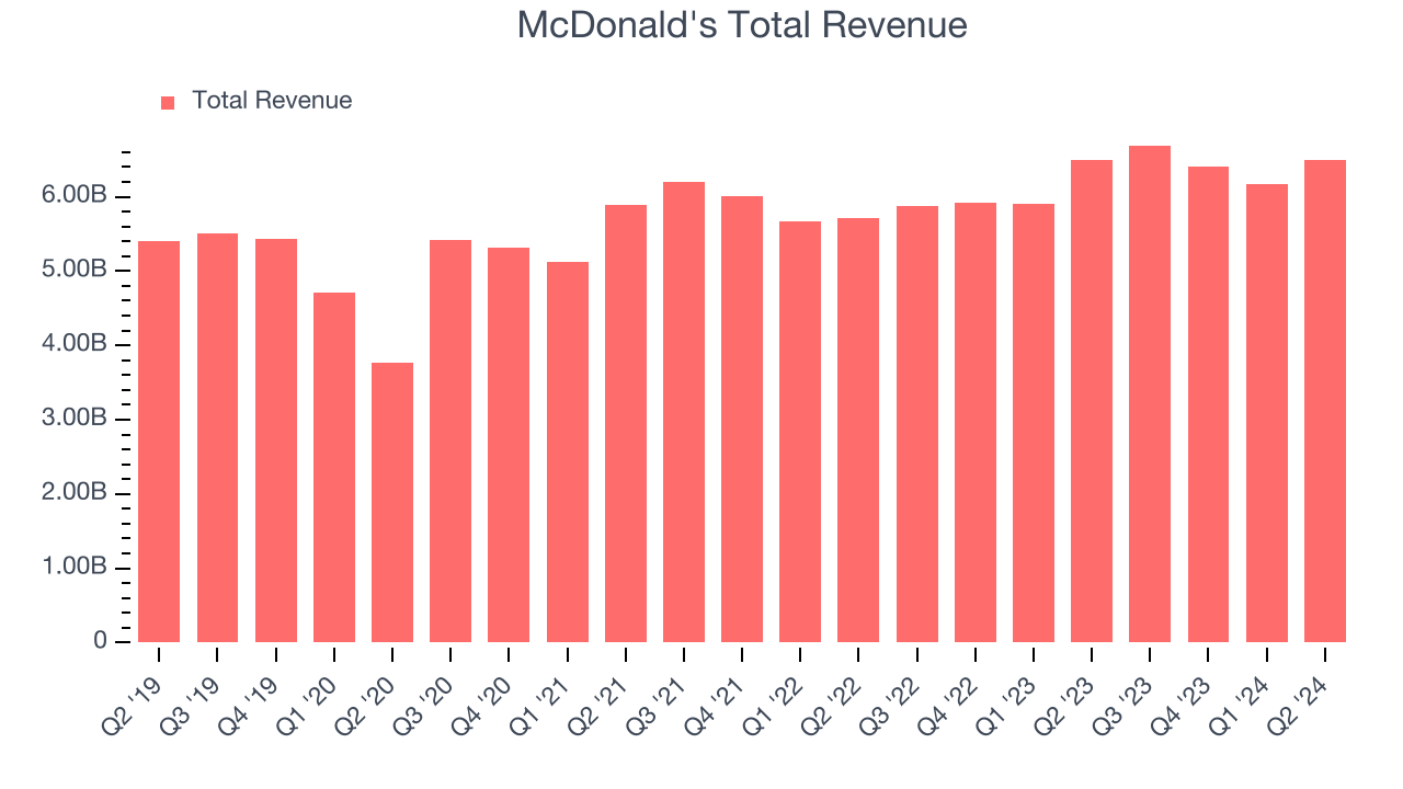 McDonald's Total Revenue