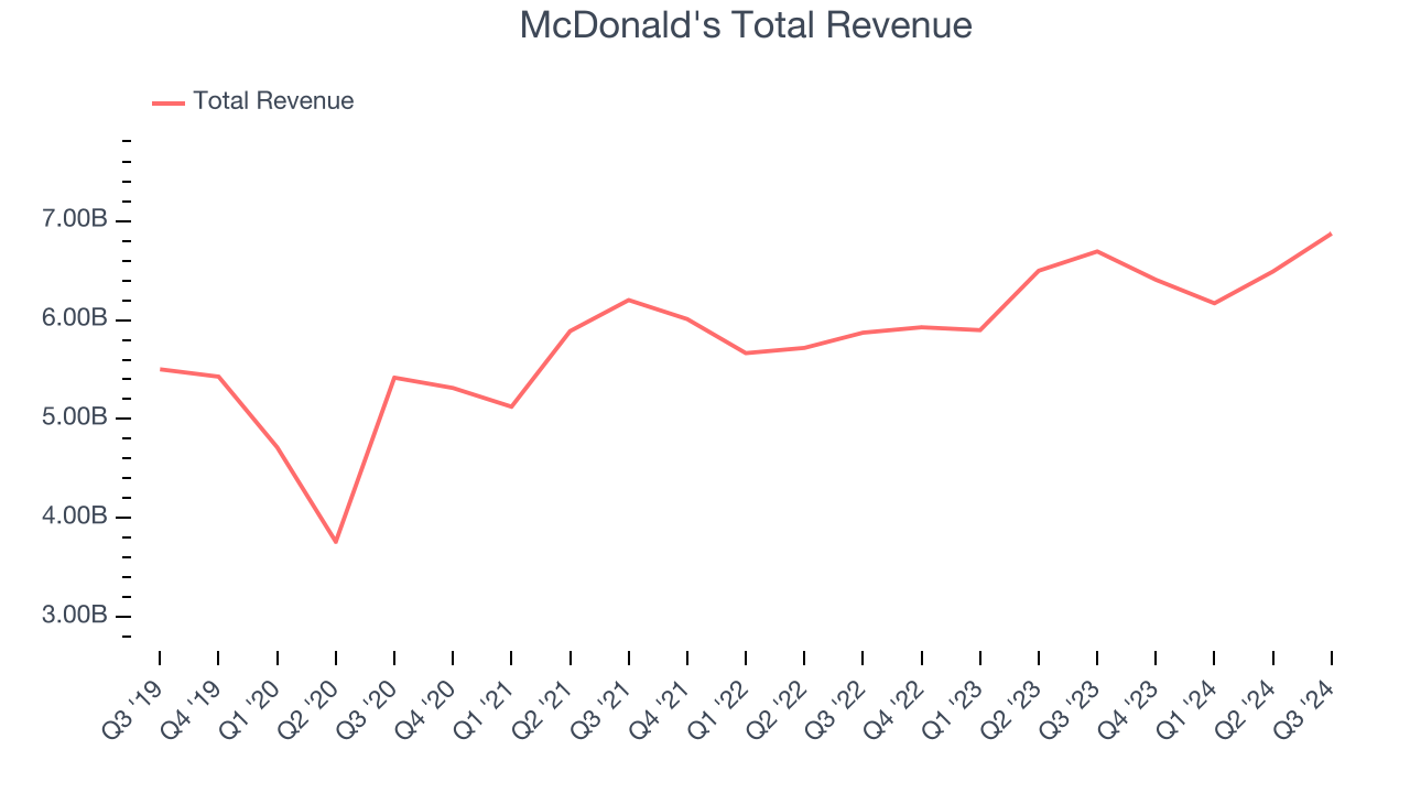 McDonald's Total Revenue