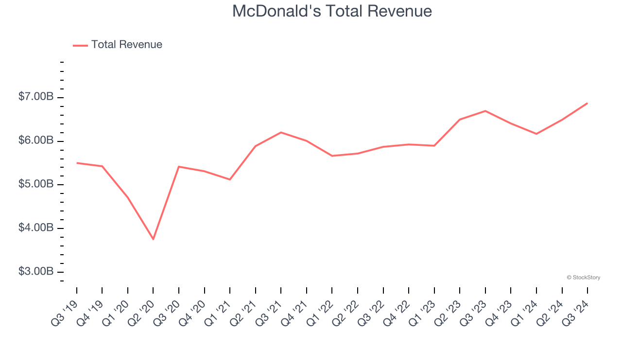 McDonald's Total Revenue