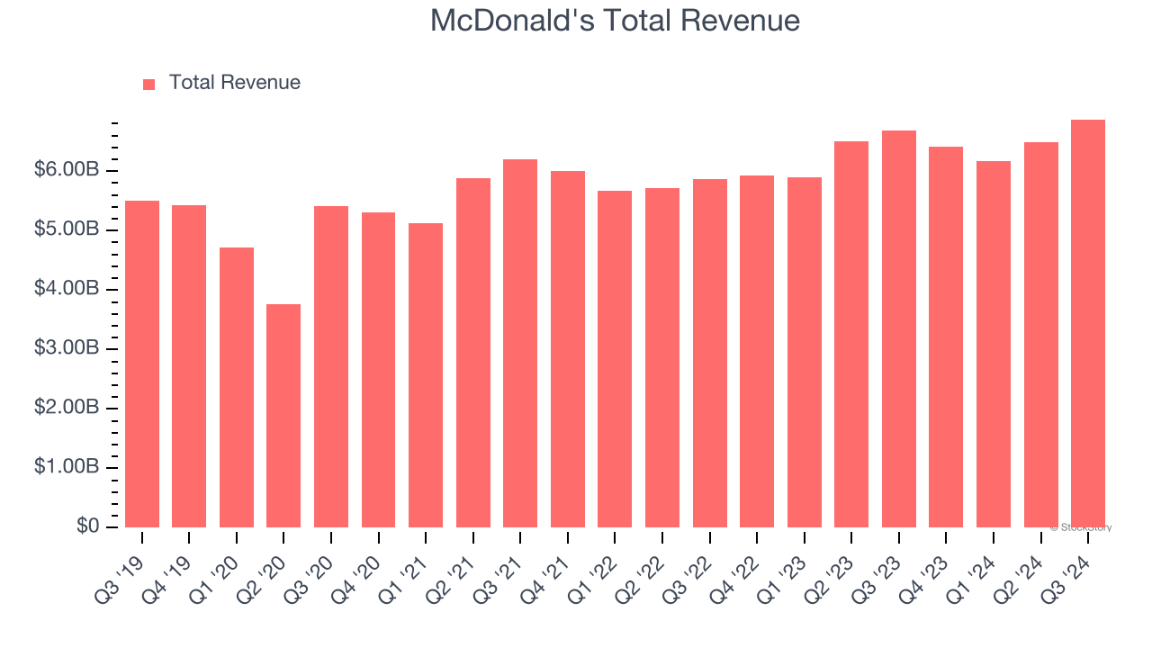 McDonald's Total Revenue