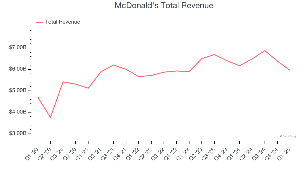 McDonald's Total Revenue