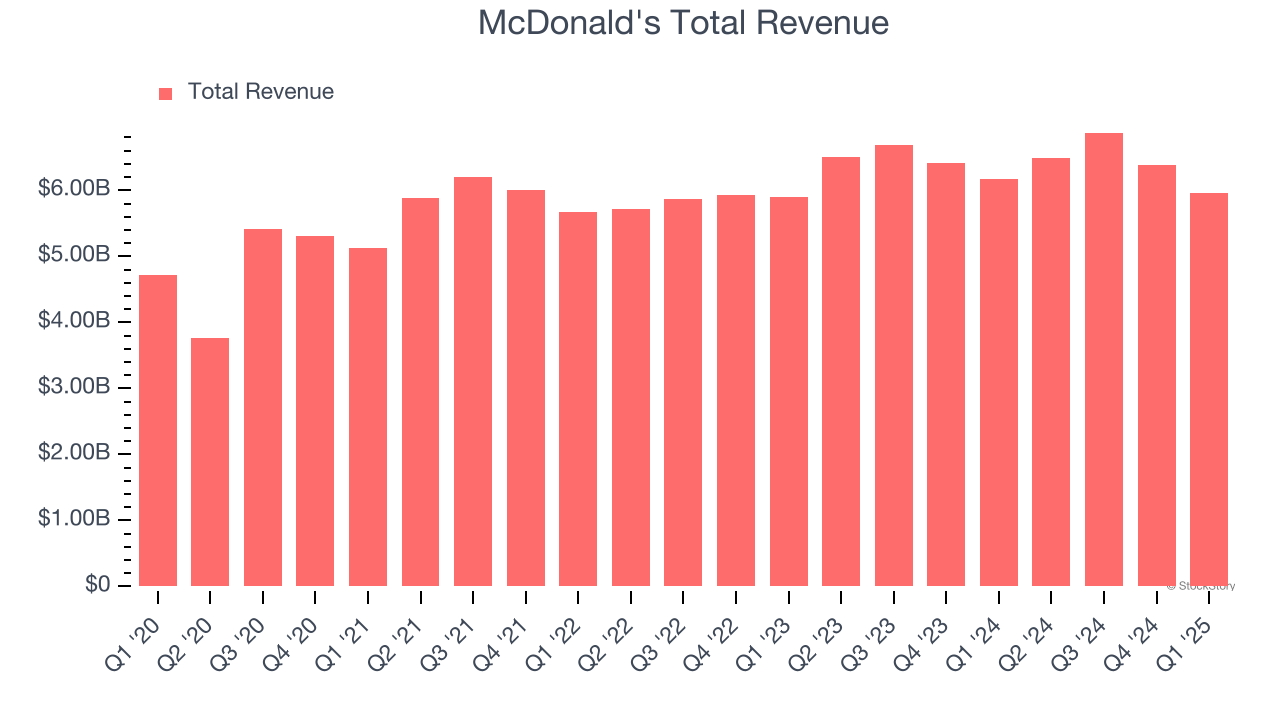 McDonald's Total Revenue