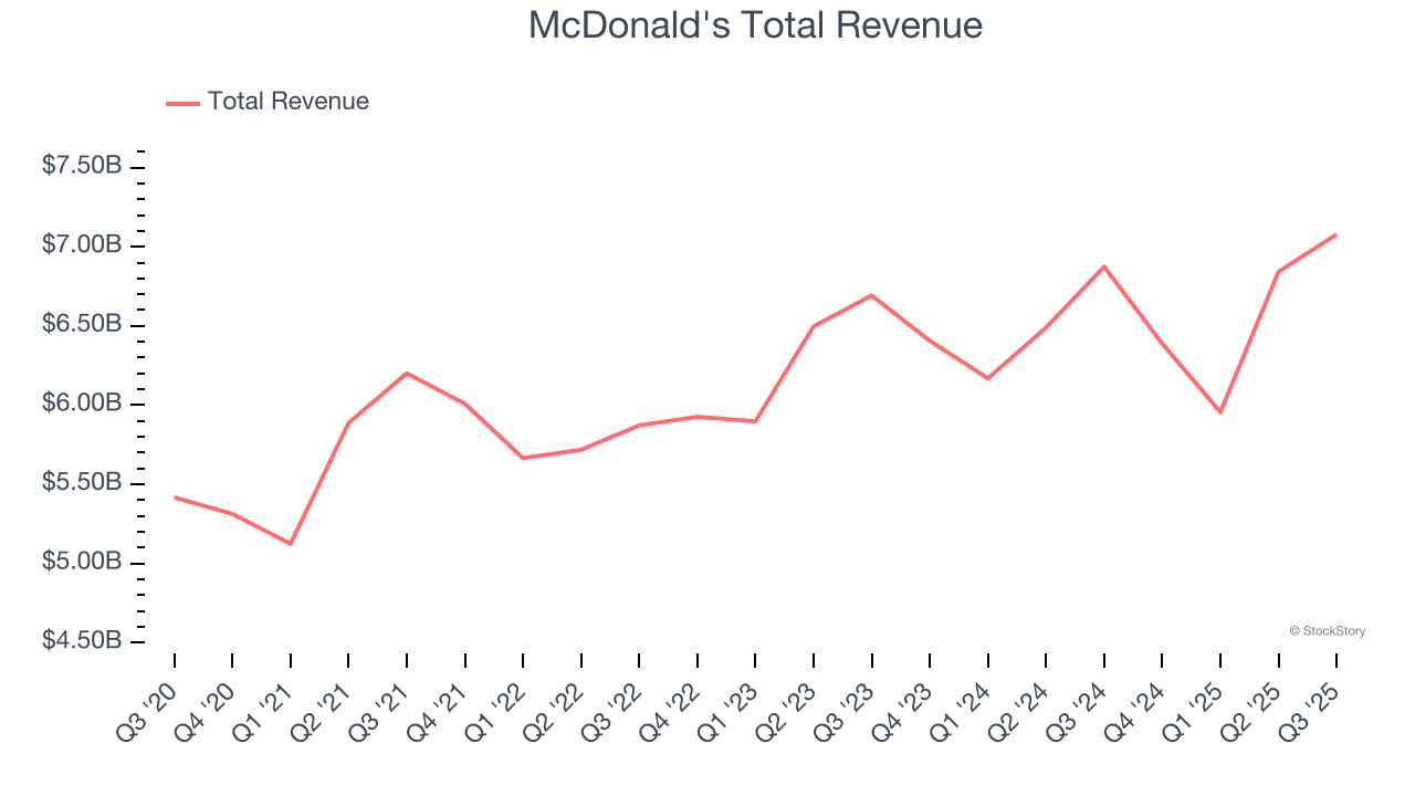 McDonald's Total Revenue