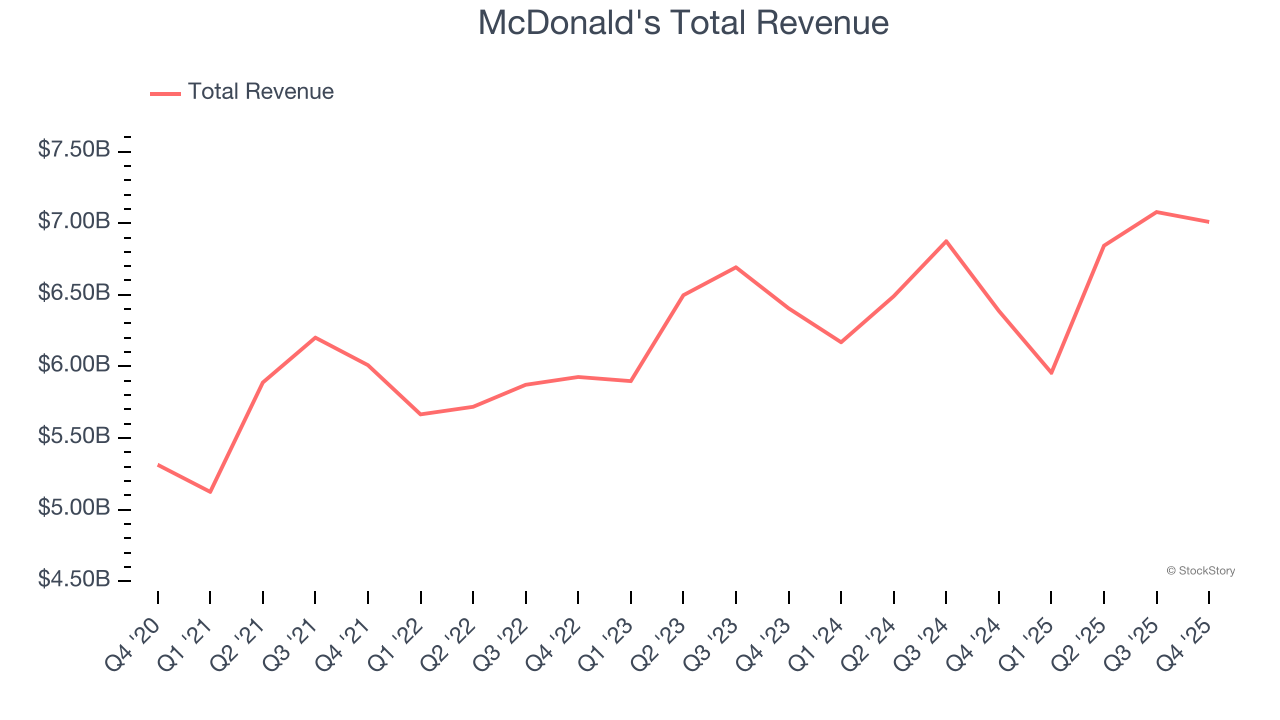 McDonald's Total Revenue