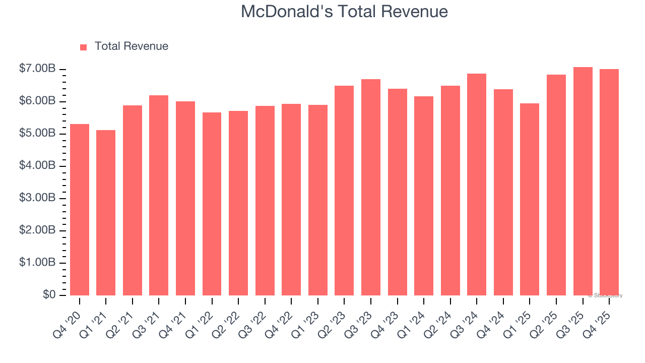McDonald's Total Revenue