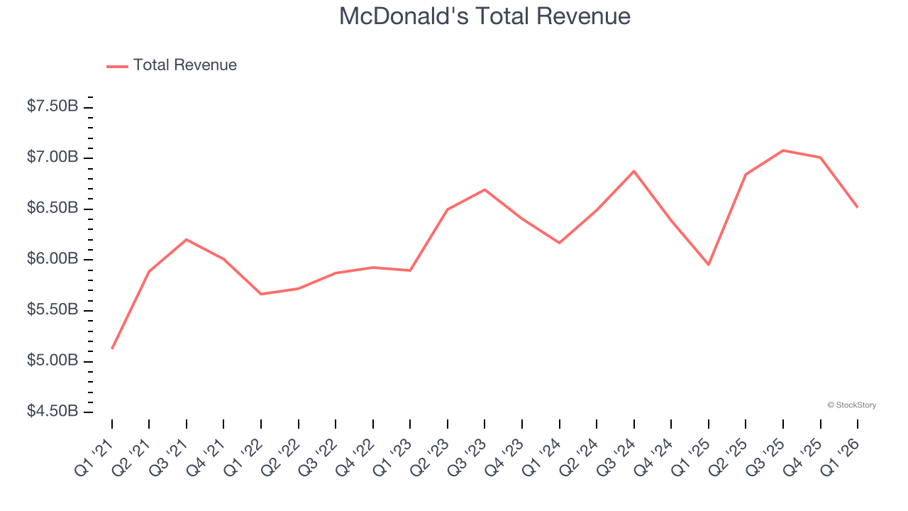 Altibajos en las ganancias del primer trimestre: McDonald’s (NYSE:MCD) frente al resto de las acciones tradicionales de comida rápida – StockStory