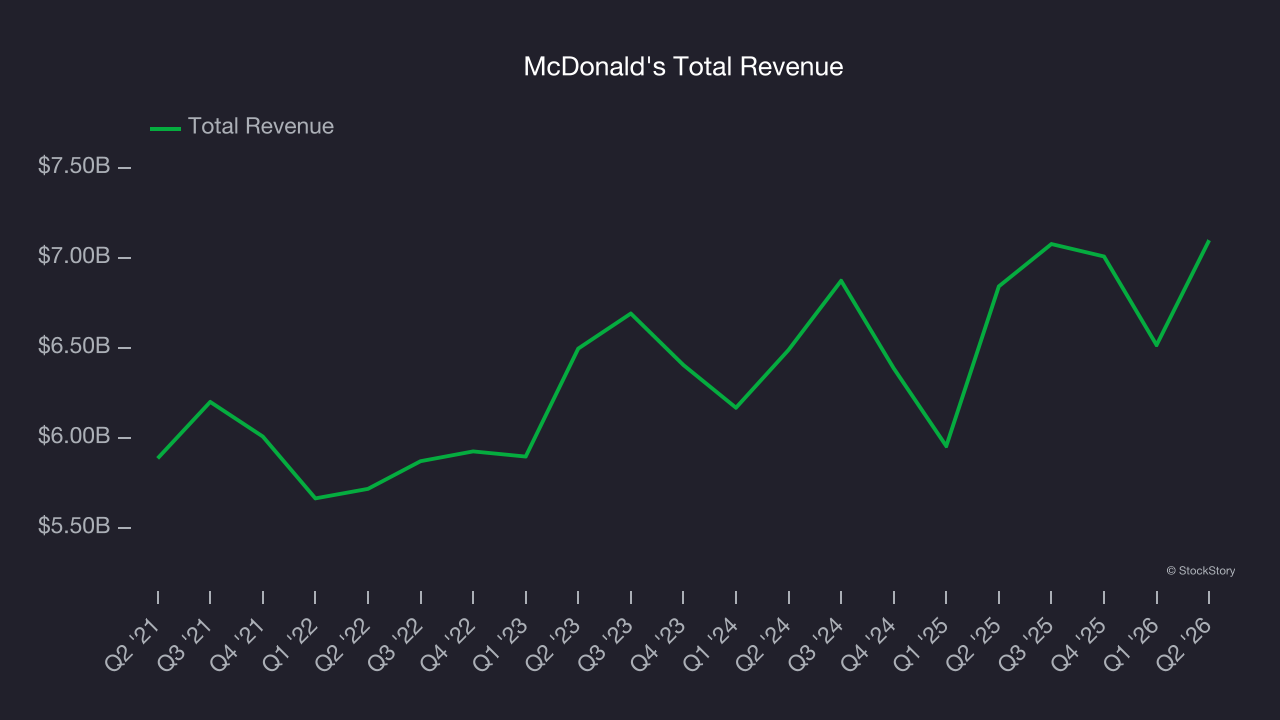 McDonald's Total Revenue