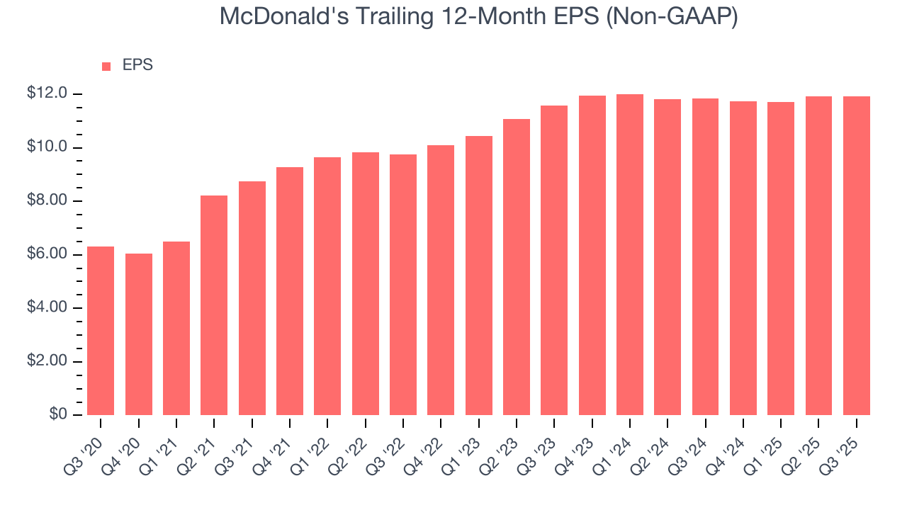 McDonald's Trailing 12-Month EPS (Non-GAAP)