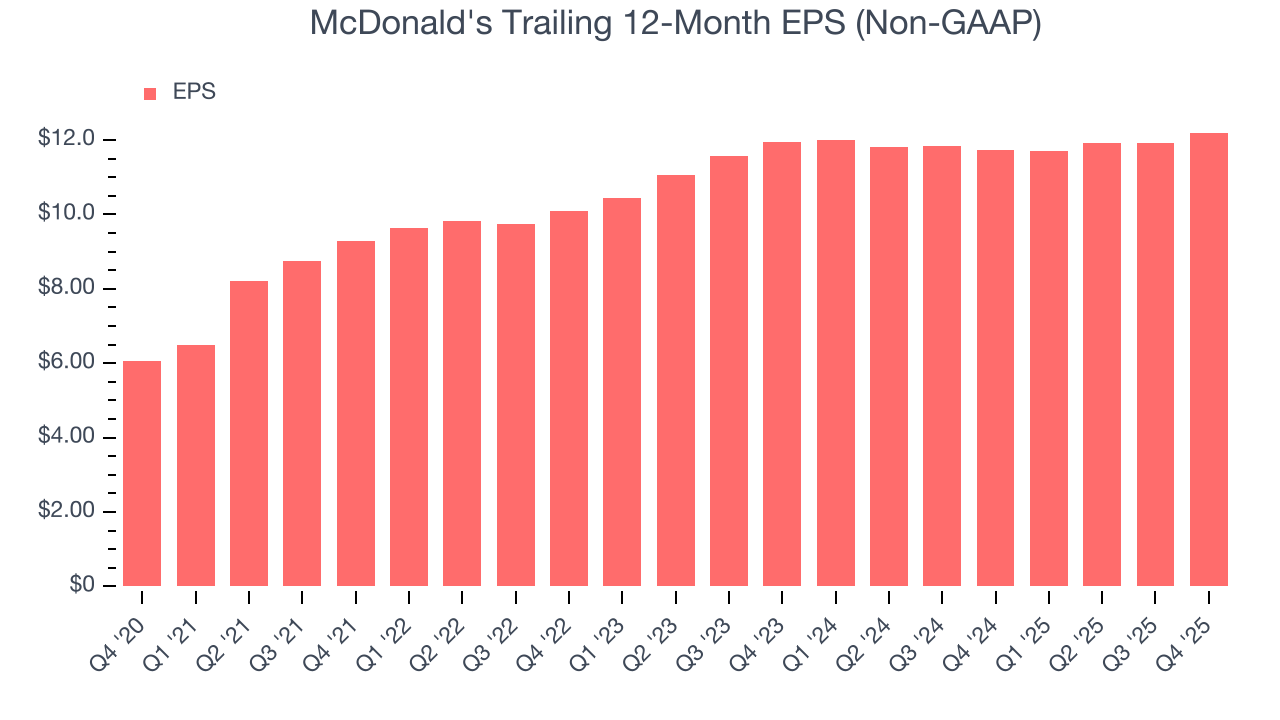McDonald's Trailing 12-Month EPS (Non-GAAP)