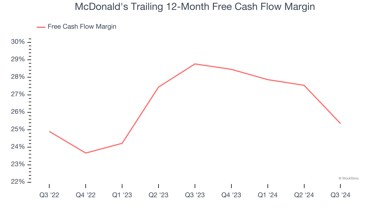 McDonald's Trailing 12-Month Free Cash Flow Margin