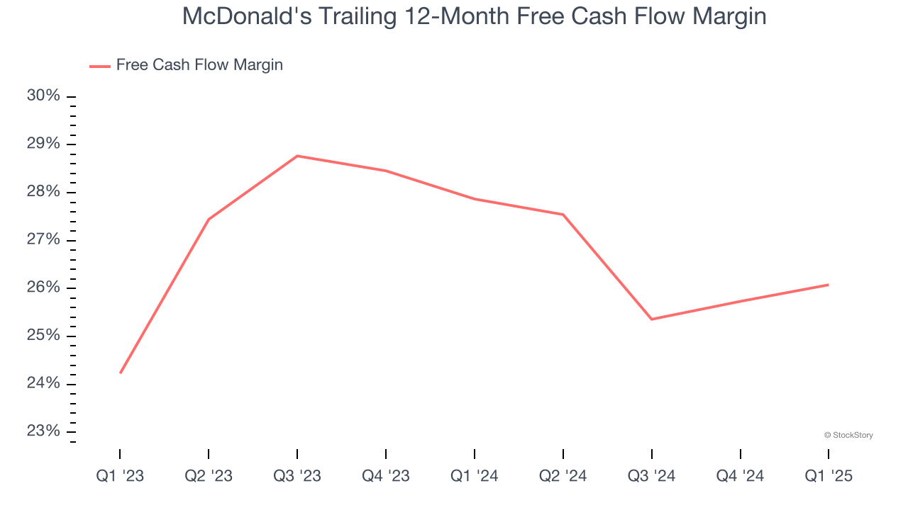 McDonald's Trailing 12-Month Free Cash Flow Margin