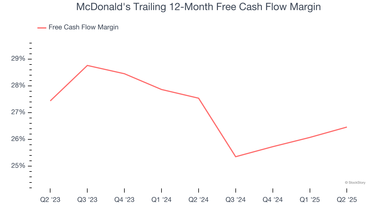 McDonald's Trailing 12-Month Free Cash Flow Margin