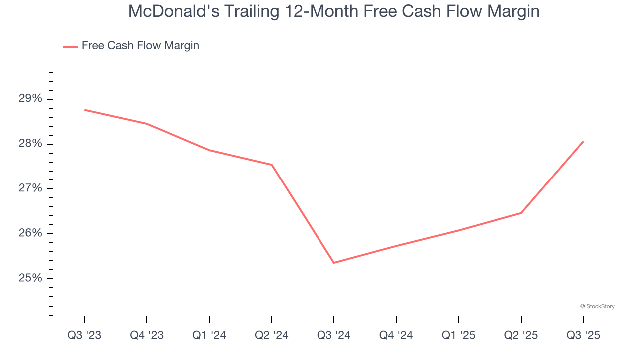 McDonald's Trailing 12-Month Free Cash Flow Margin