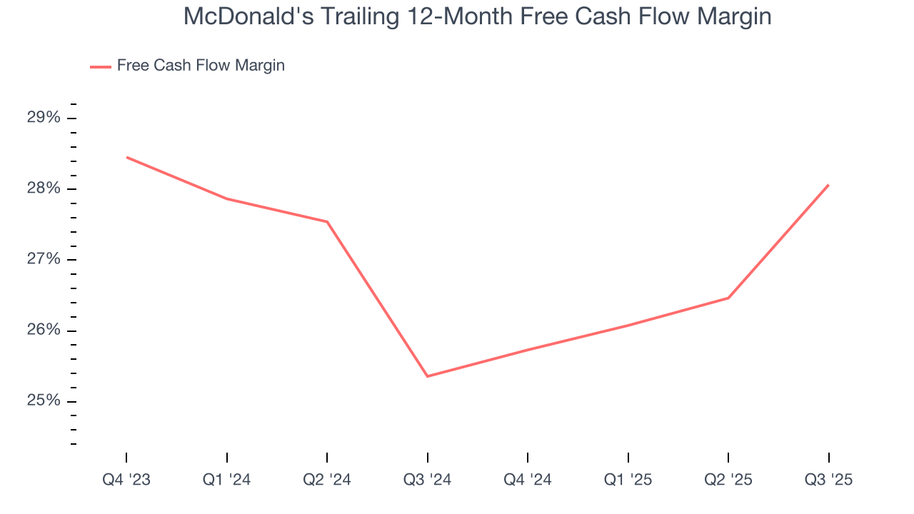 McDonald's Trailing 12-Month Free Cash Flow Margin