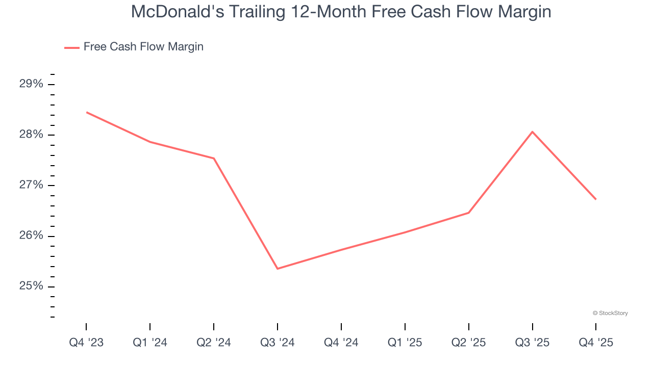McDonald's Trailing 12-Month Free Cash Flow Margin