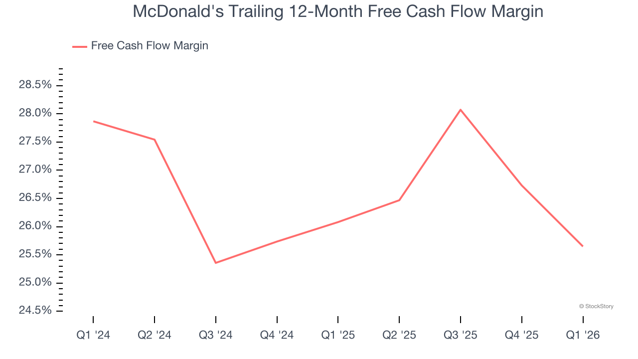 McDonald's Trailing 12-Month Free Cash Flow Margin