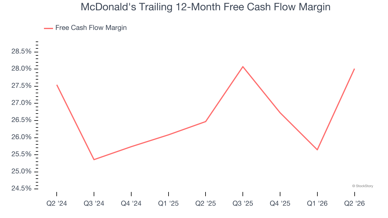 McDonald's Trailing 12-Month Free Cash Flow Margin
