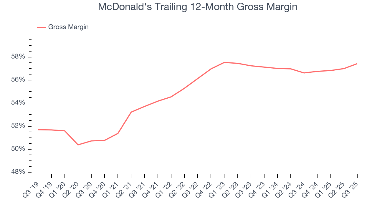 McDonald's Trailing 12-Month Gross Margin