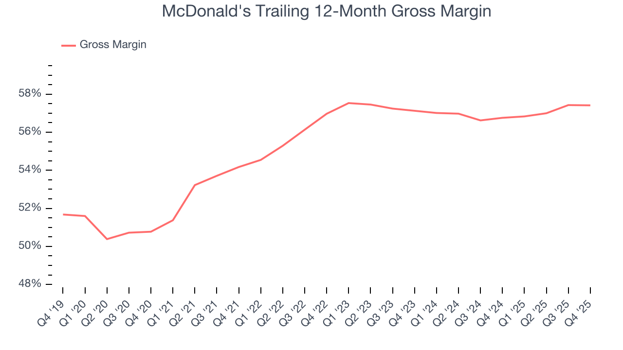 McDonald's Trailing 12-Month Gross Margin