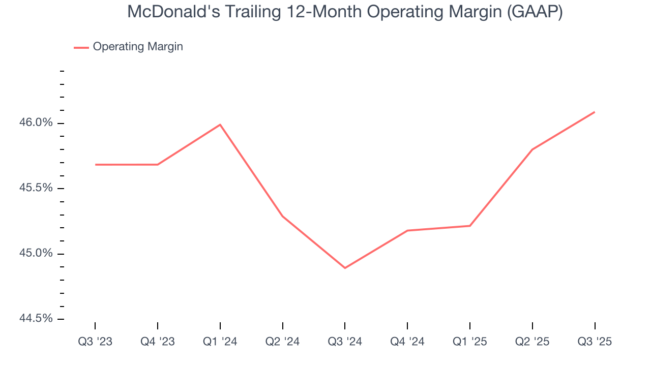 McDonald's Trailing 12-Month Operating Margin (GAAP)
