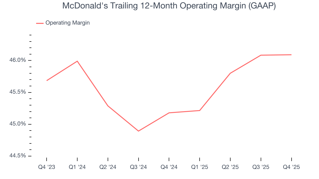 McDonald's Trailing 12-Month Operating Margin (GAAP)
