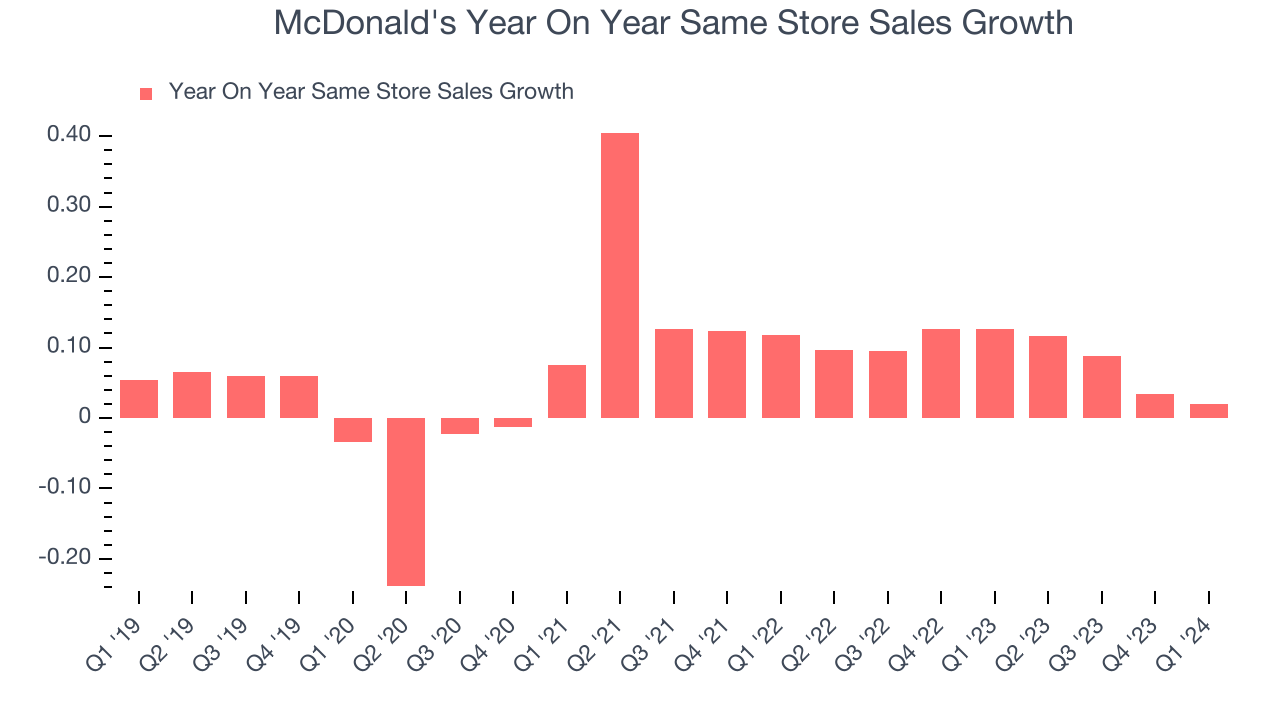 McDonald's Year On Year Same Store Sales Growth