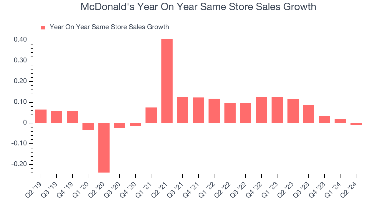 McDonald's Year On Year Same Store Sales Growth