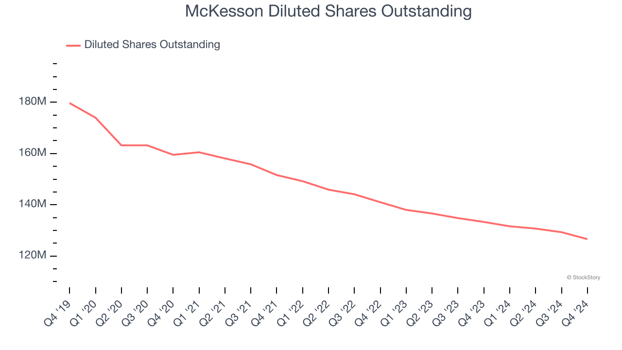 McKesson Diluted Shares Outstanding