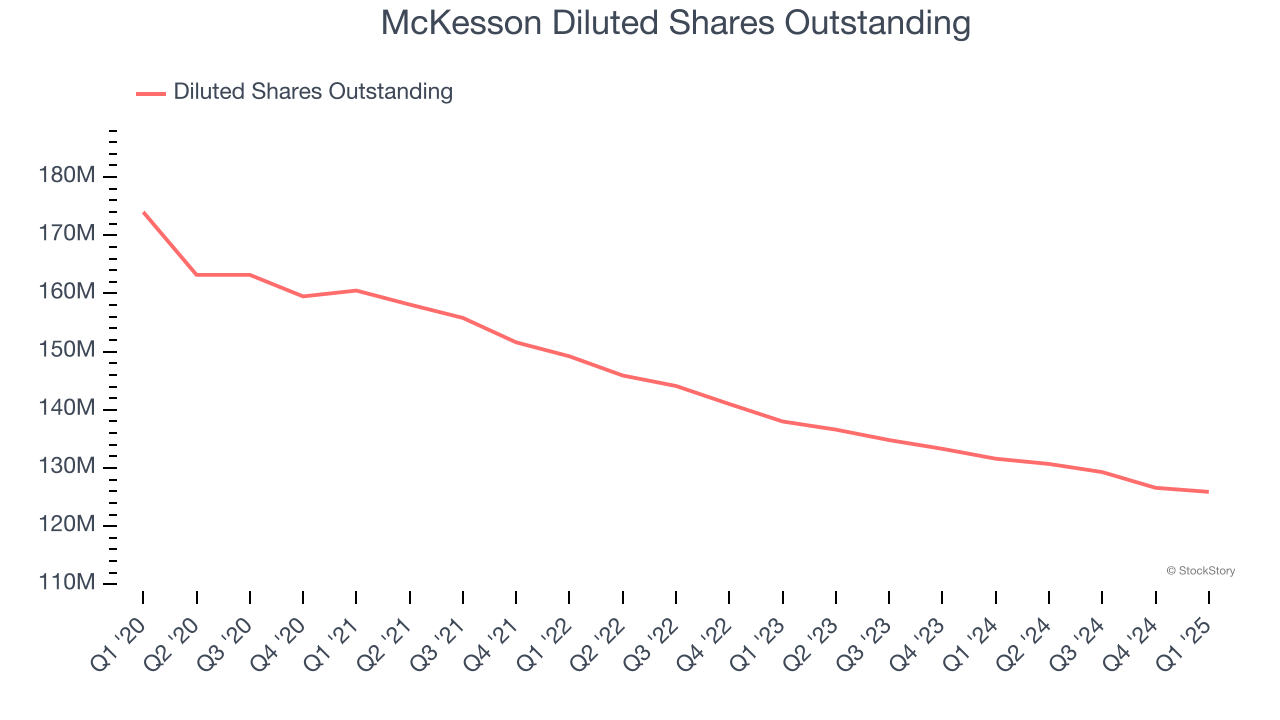 McKesson Diluted Shares Outstanding