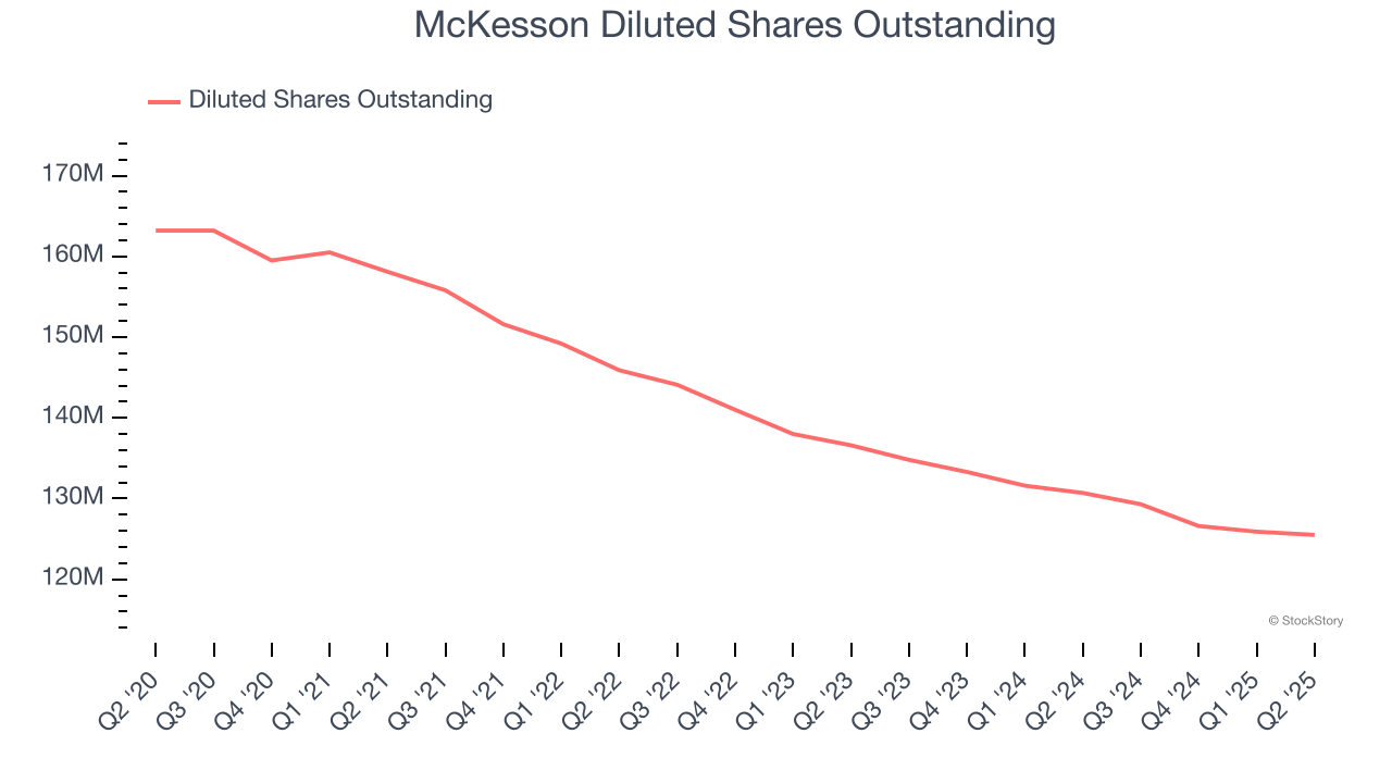 McKesson Diluted Shares Outstanding