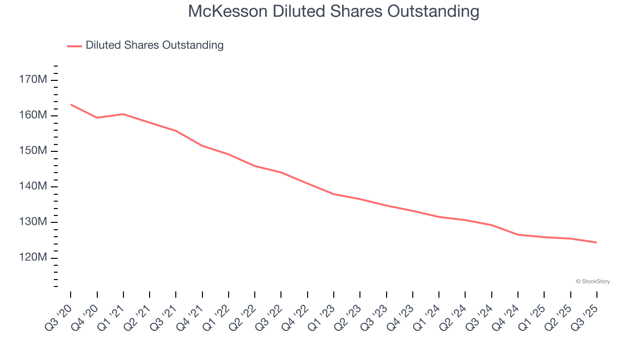 McKesson Diluted Shares Outstanding