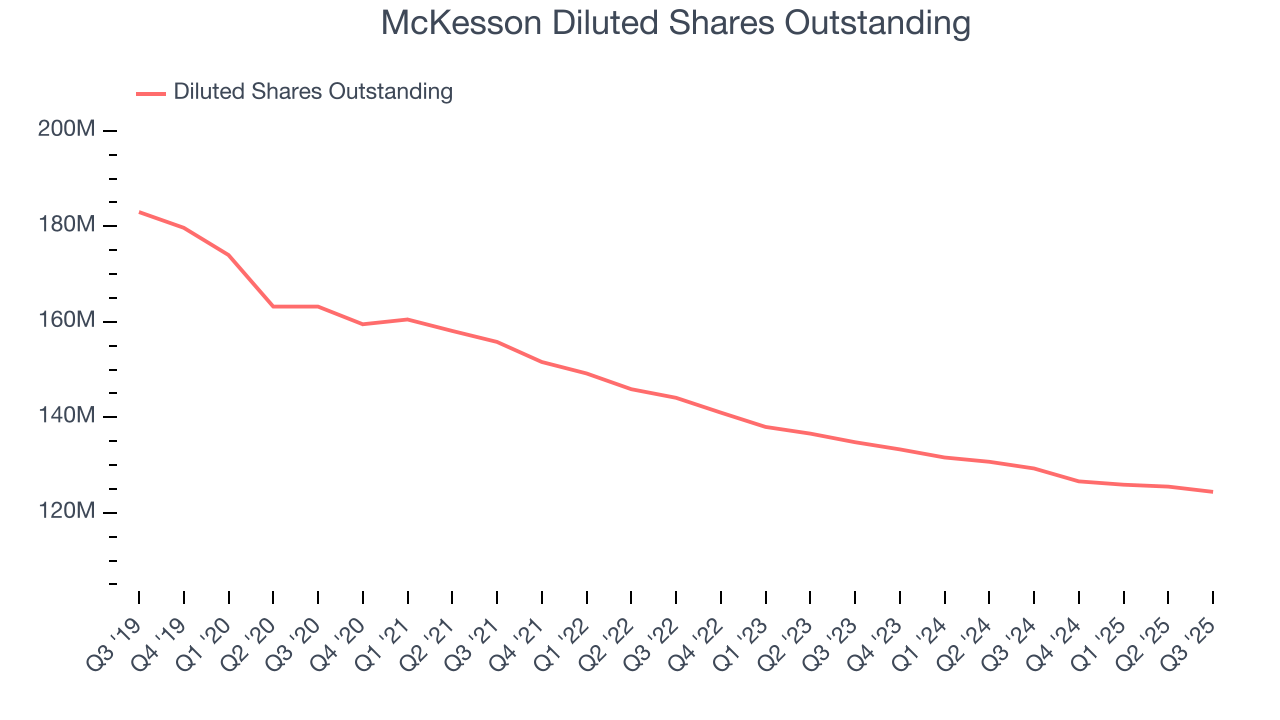 McKesson Diluted Shares Outstanding