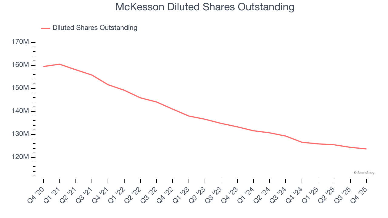 McKesson Diluted Shares Outstanding
