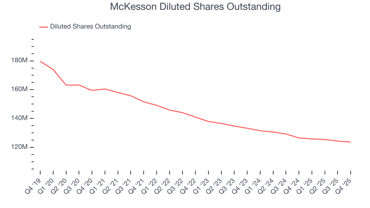 McKesson Diluted Shares Outstanding