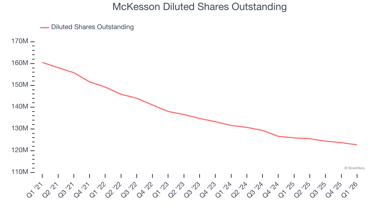 McKesson Diluted Shares Outstanding