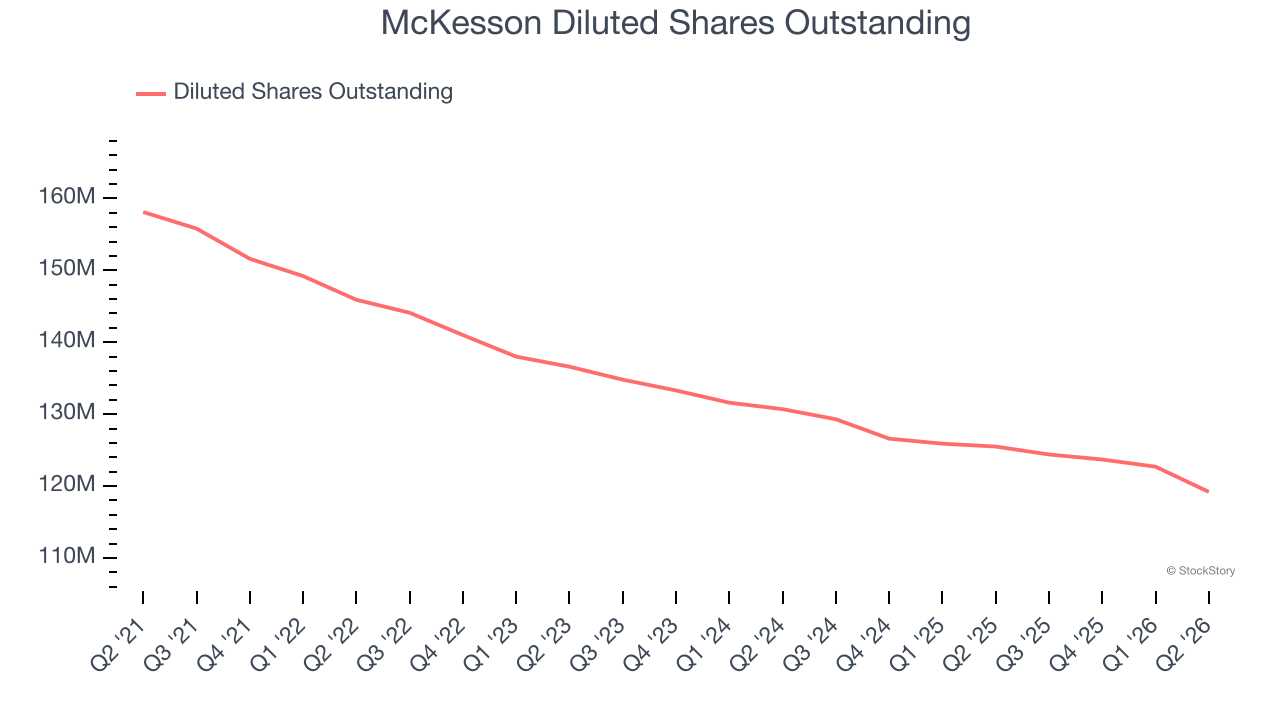 McKesson Diluted Shares Outstanding